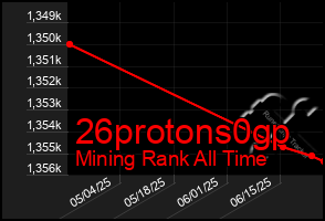 Total Graph of 26protons0gp