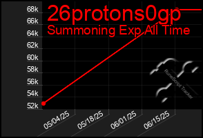 Total Graph of 26protons0gp