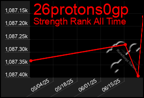 Total Graph of 26protons0gp