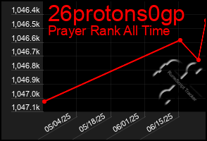 Total Graph of 26protons0gp