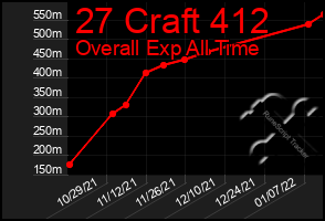 Total Graph of 27 Craft 412