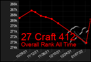 Total Graph of 27 Craft 412