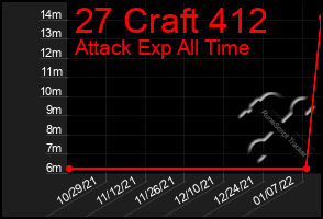 Total Graph of 27 Craft 412