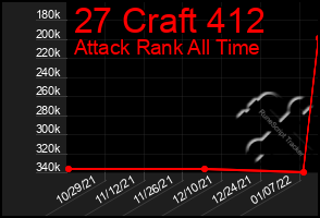 Total Graph of 27 Craft 412