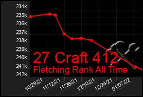 Total Graph of 27 Craft 412