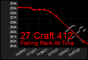 Total Graph of 27 Craft 412