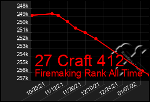 Total Graph of 27 Craft 412