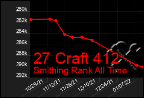 Total Graph of 27 Craft 412