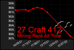 Total Graph of 27 Craft 412