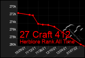 Total Graph of 27 Craft 412