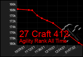 Total Graph of 27 Craft 412