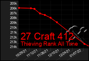 Total Graph of 27 Craft 412