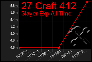 Total Graph of 27 Craft 412