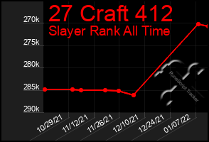 Total Graph of 27 Craft 412