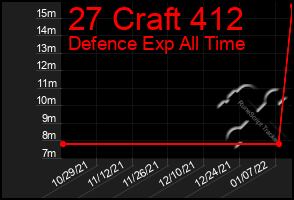 Total Graph of 27 Craft 412