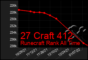 Total Graph of 27 Craft 412