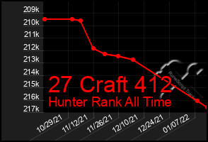 Total Graph of 27 Craft 412