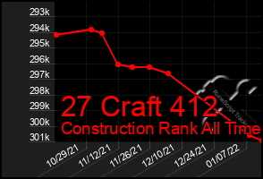 Total Graph of 27 Craft 412