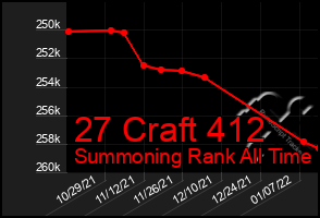 Total Graph of 27 Craft 412