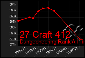 Total Graph of 27 Craft 412