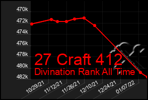 Total Graph of 27 Craft 412