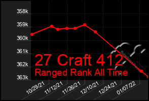 Total Graph of 27 Craft 412