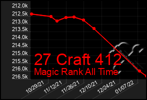 Total Graph of 27 Craft 412