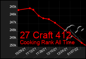 Total Graph of 27 Craft 412