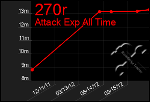 Total Graph of 270r