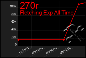 Total Graph of 270r