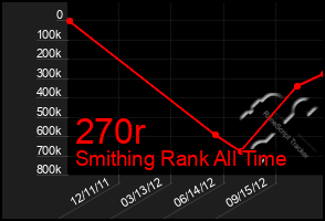 Total Graph of 270r