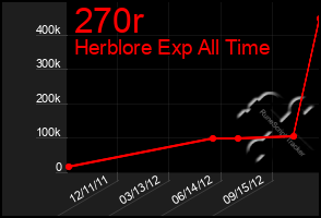 Total Graph of 270r