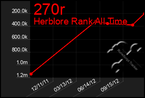 Total Graph of 270r