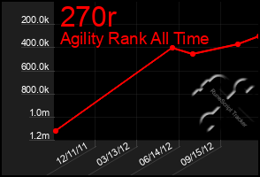 Total Graph of 270r