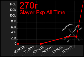 Total Graph of 270r