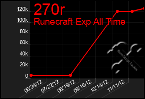 Total Graph of 270r