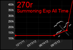 Total Graph of 270r