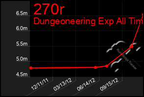 Total Graph of 270r