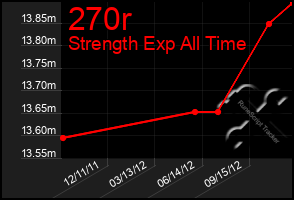 Total Graph of 270r