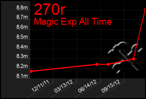 Total Graph of 270r