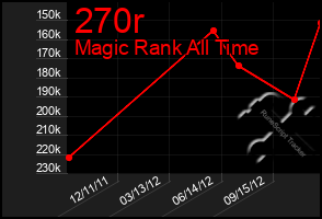 Total Graph of 270r