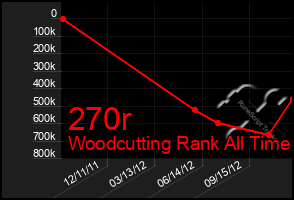 Total Graph of 270r