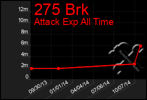 Total Graph of 275 Brk