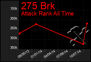 Total Graph of 275 Brk