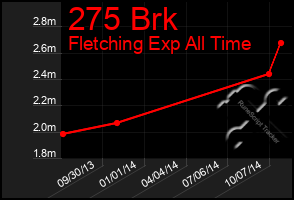 Total Graph of 275 Brk