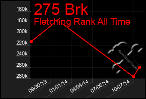 Total Graph of 275 Brk