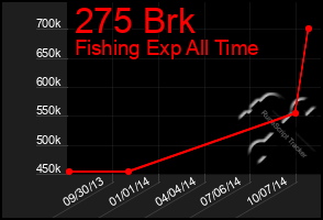 Total Graph of 275 Brk