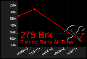 Total Graph of 275 Brk