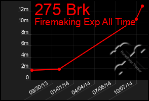 Total Graph of 275 Brk