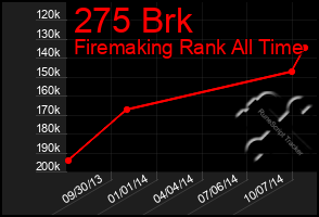 Total Graph of 275 Brk